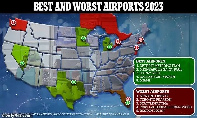 2023北美最烂的机场排名！LAX上榜，旅客体验不佳