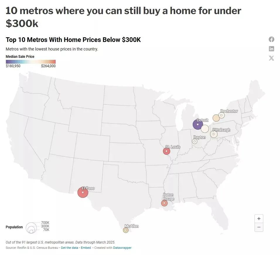 美国十大都市区的房价低于$30万 有没有您想去的？